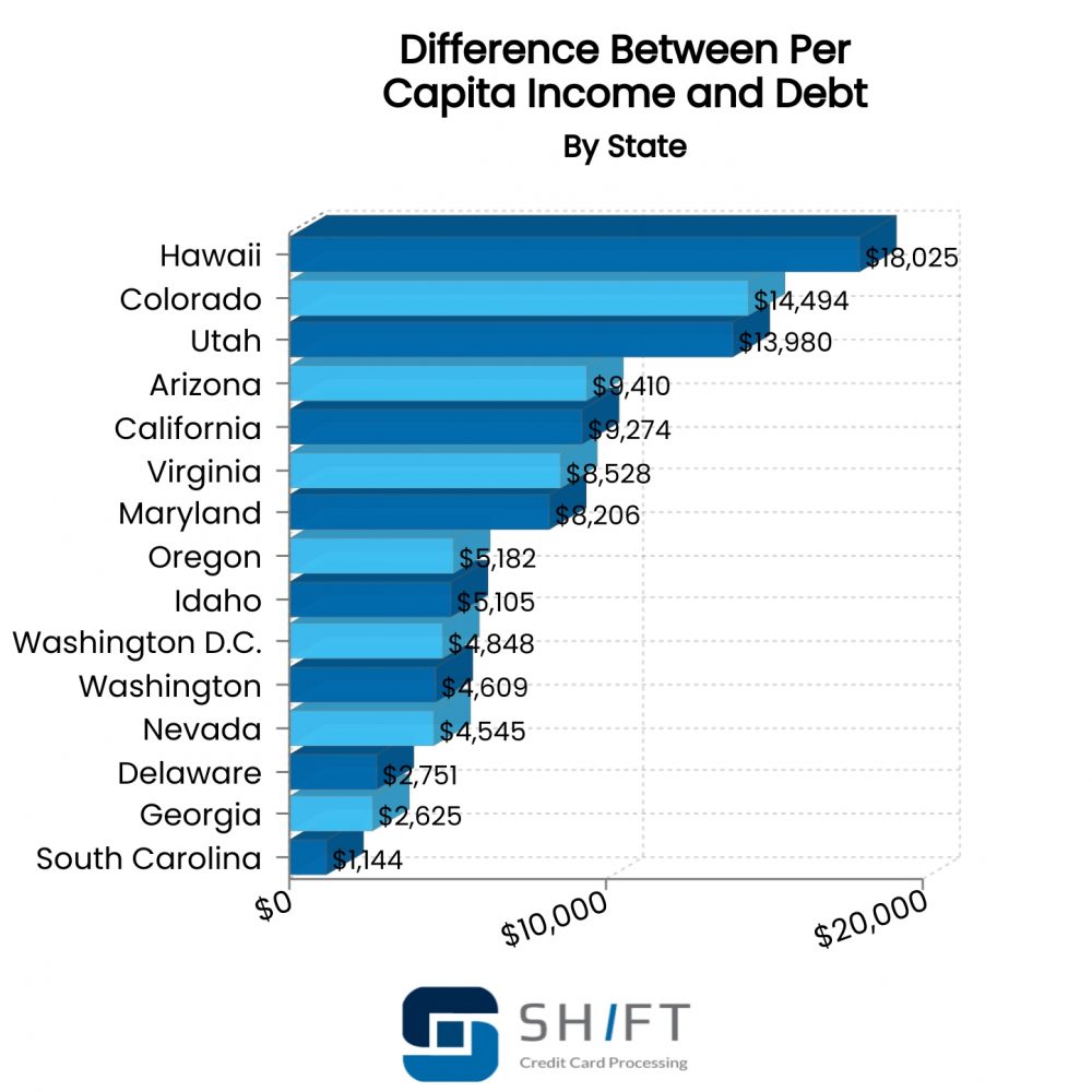 American Debt Statistics Shift Credit Card Processing