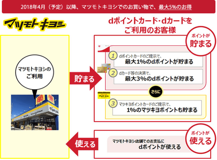 Must Know D ポイント カード ポイント 使い方 References