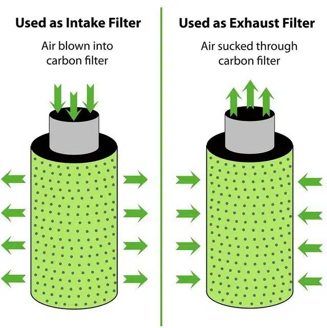 Best Carbon Filter Kit For Grow Room Detailed Guide For Growers