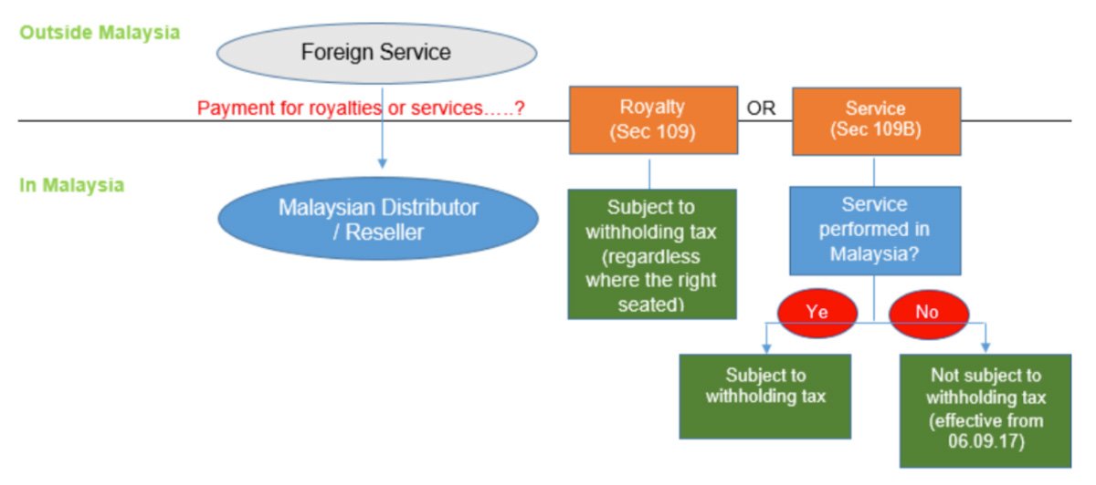 what is withholding tax malaysia Andrew Ellison
