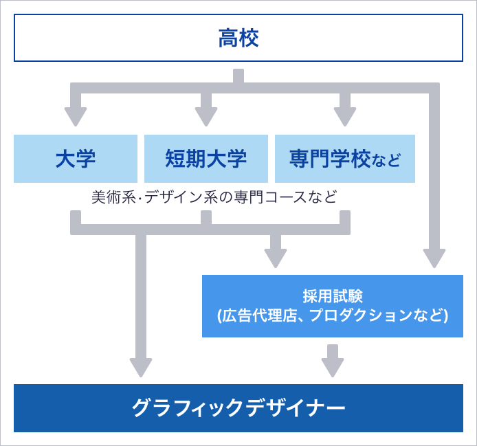 【優れた】 デザイナー に なるには 大学 壁紙HDのすべて