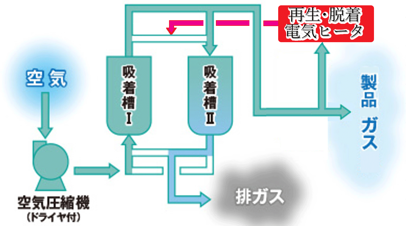 二酸化炭素ガス除去 その他ガス発生･分離装置神鋼エアーテック KOBELCO