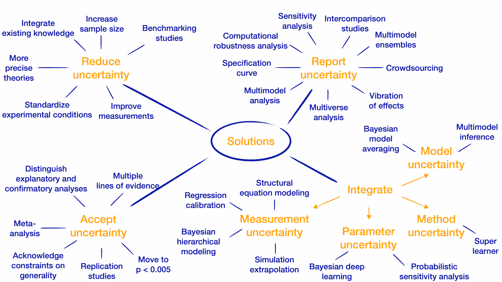 Multiplicity Solutions