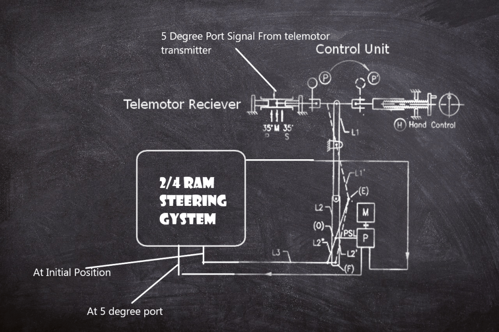 Understanding Steering Gear System in Ships With Clarity ShipFever