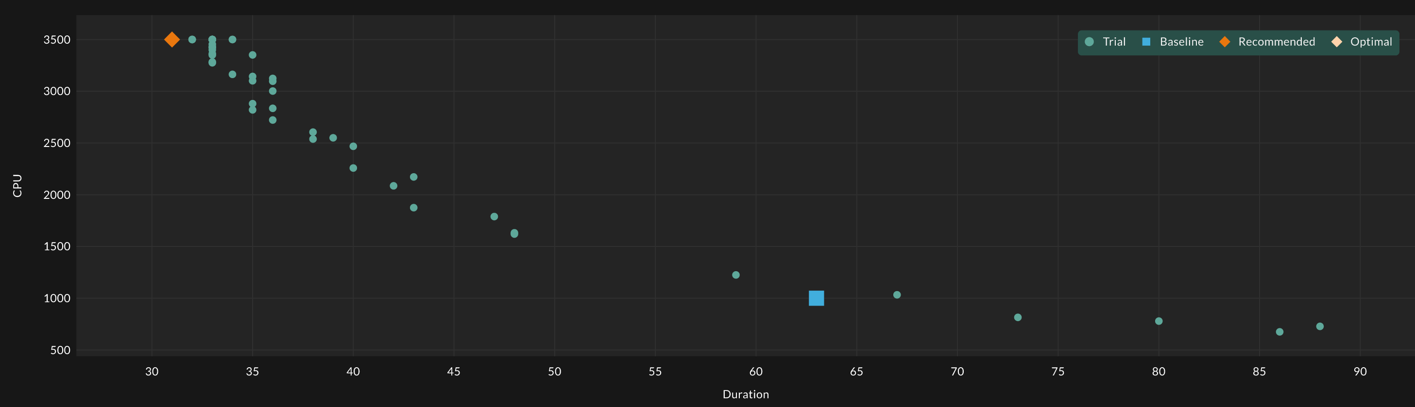 Optimizing applications on using Machine Learning