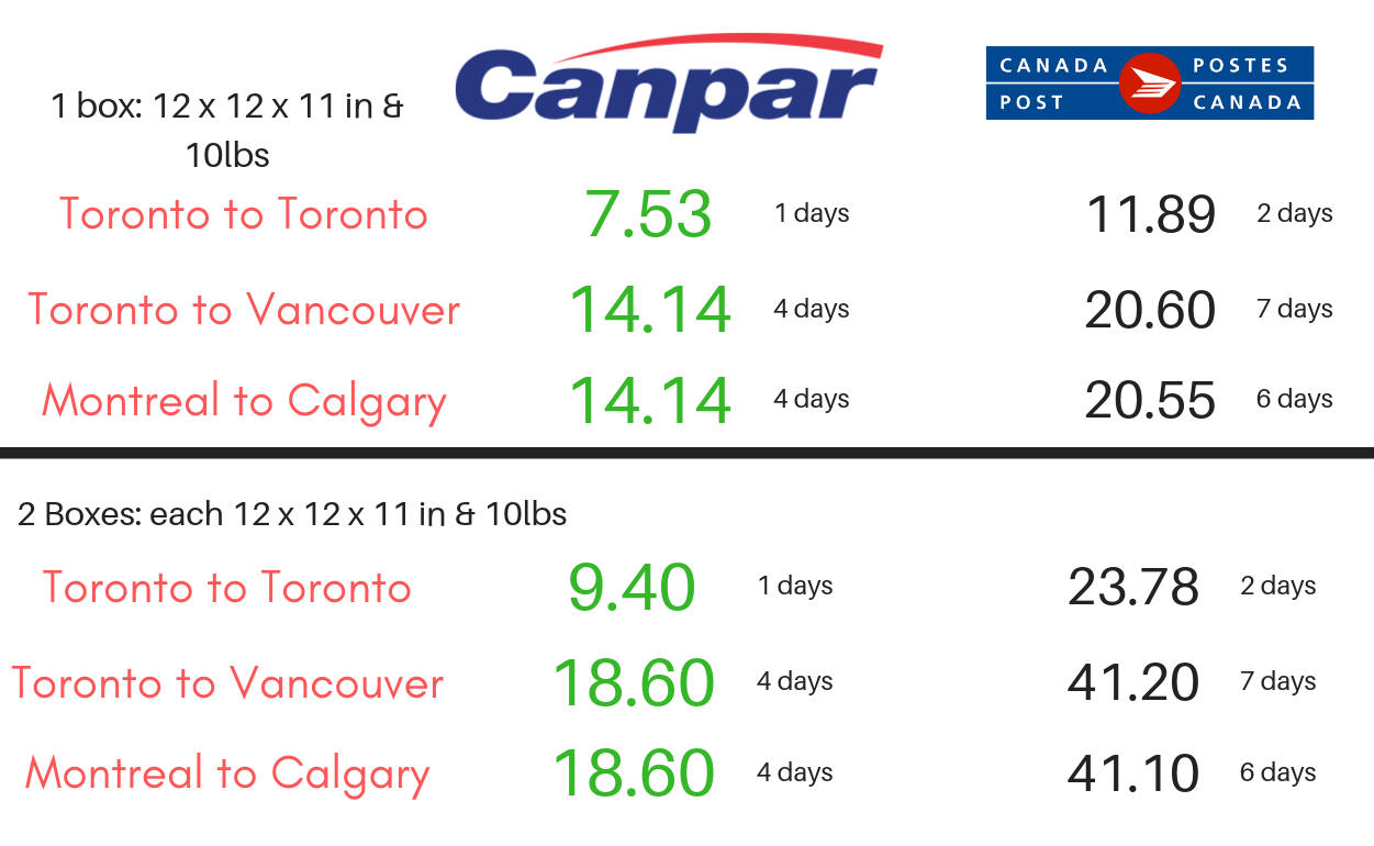 Domestic Shipping Canada, Cheaper than UPS InXpress Toronto