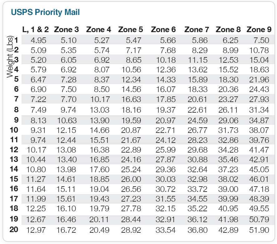 USPS Priority Mail® Regional Rate boxes ShippingEasy