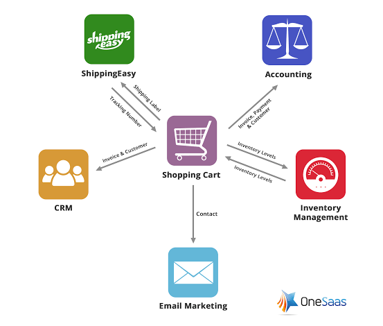 How to Completely Automate Your Online Store ShippingEasy