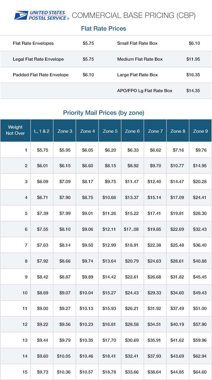 USPS Commercial Base Pricing Rate Table