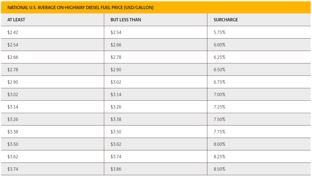 UPS Surcharges Increased What It Means to Online Sellers ShippingEasy