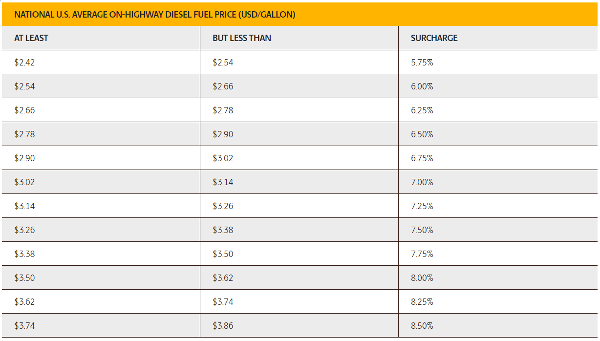 UPS Surcharges Increased What It Means to Online Sellers ShippingEasy