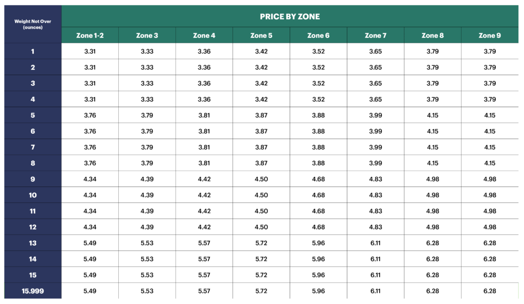 The Cheapest Shipping Options for USPS, UPS, and FedEx ShippingEasy