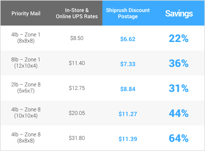 USPS Descartes ShipRush