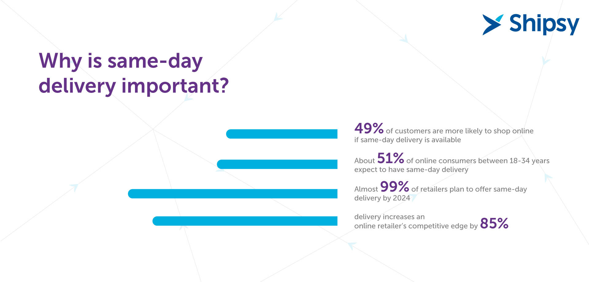 SameDay Delivery Delights, Challenges, and Way Forward shipsy