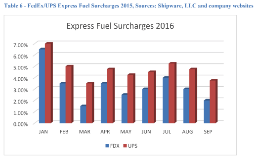 FedEx announces its largest general rate increase ever,.