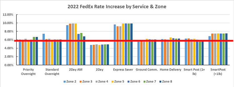 2022 FedEx Peak Surcharges ShippingEasy