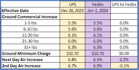 UPS 2024 General Rate Increase | Shipware