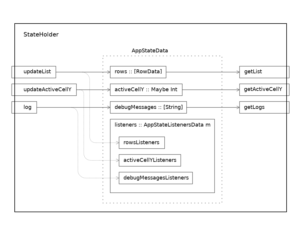 Creating Custom Monads in Haskell Console List GUI