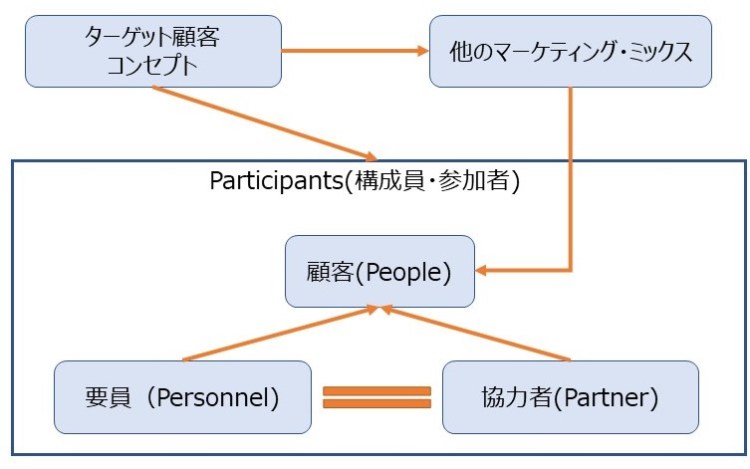 サービス マーケティングの７pにおける Participants 構成員 参加者 とは 白井経営コンサルティング事務所