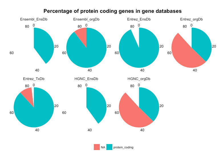 Exploring the human genome (Part 1) Gene Annotations