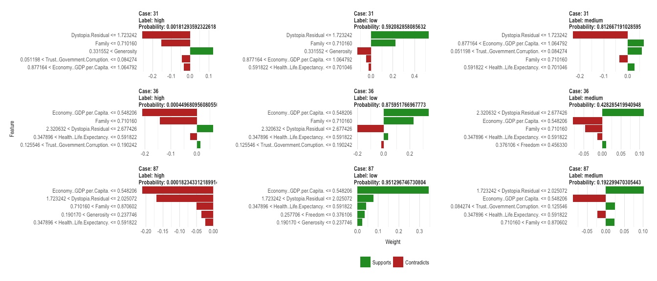 Explaining complex machine learning models with LIME