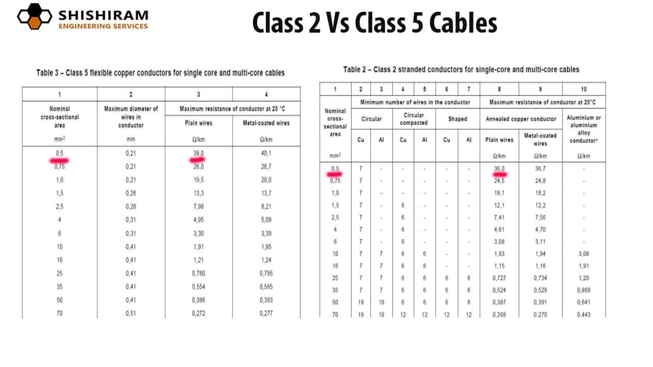 Best Wire for House Wiring Gulf Wires Vs Indian Wires Stranded