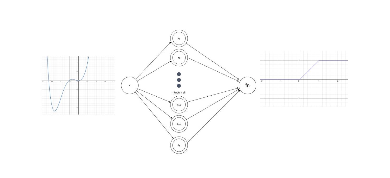 Universal approximation theorem The intuition Shivam Mehta