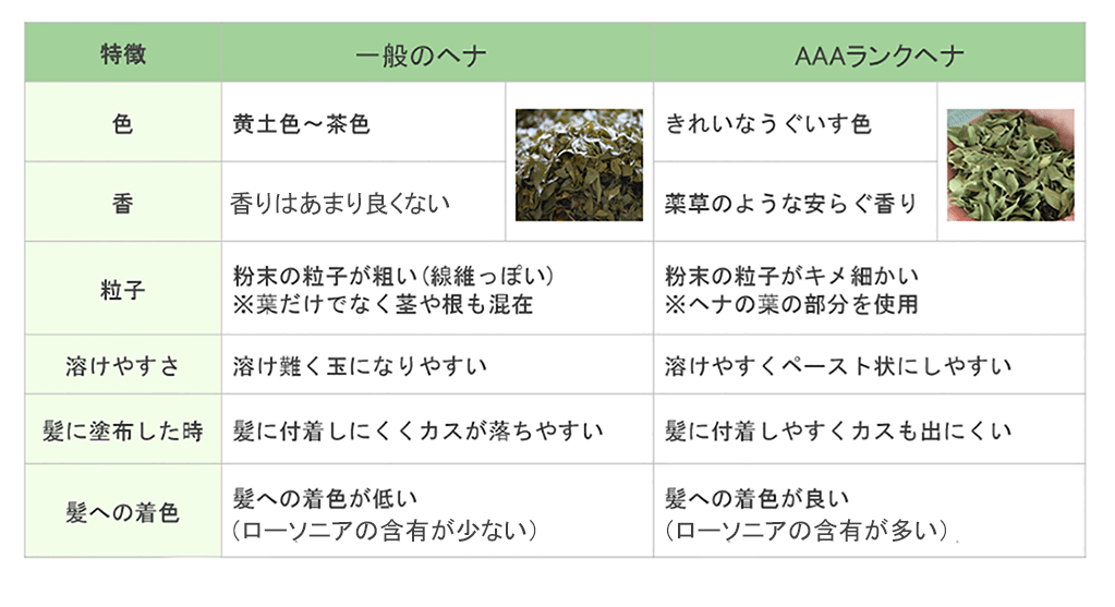 AAAヘナ(トリプルAヘナ)って何がすごいの？一般のヘナとの違い