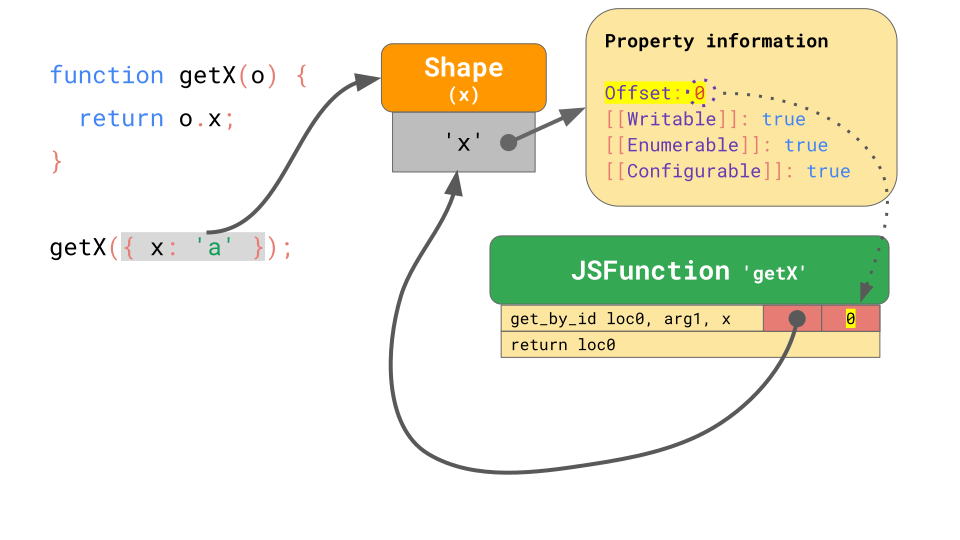 JavaScript engine fundamentals Shapes and Inline Caches First Blog