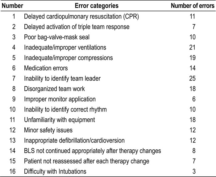 Lessons Learned from a Mock Code Blue Program at a Large Academic