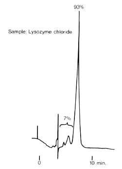 Lysozyme Chloride (ES-502 7C) - Shodex