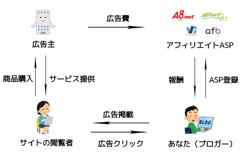 【最新】アフィリエイトのおすすめASP15社【審査なしで即登録】 shoiblog