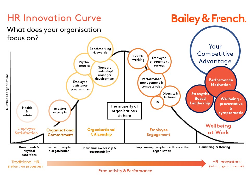 How to be more innovative in HR Bailey & French