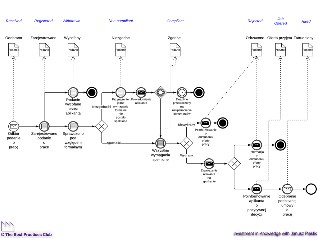 Business Process Model and Notation