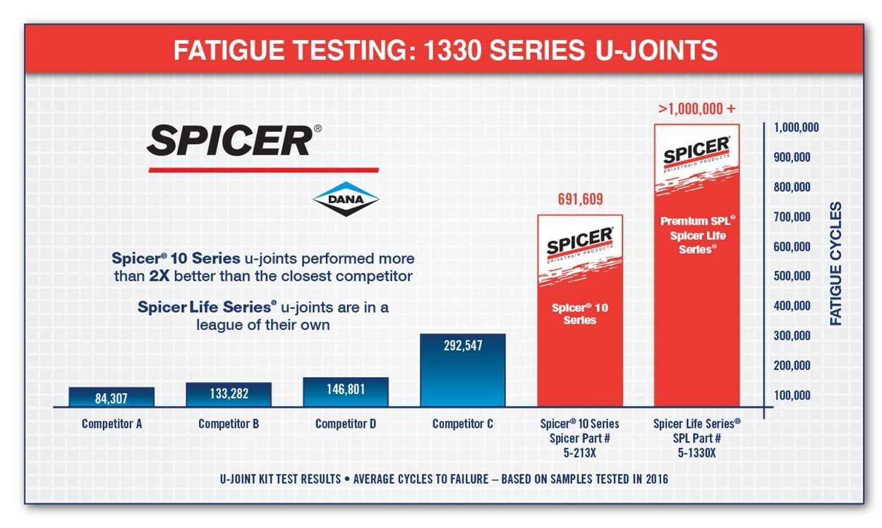 Universal Joint; Non-Greaseable Spicer Universal Joint-Broncograveyard.com