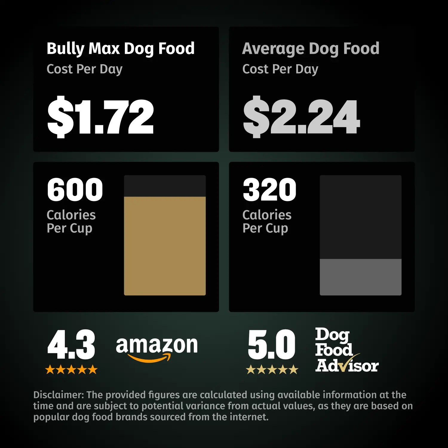 Bully Max™ Pro Series High Calorie Dog Food 600 Calories Per Cup
