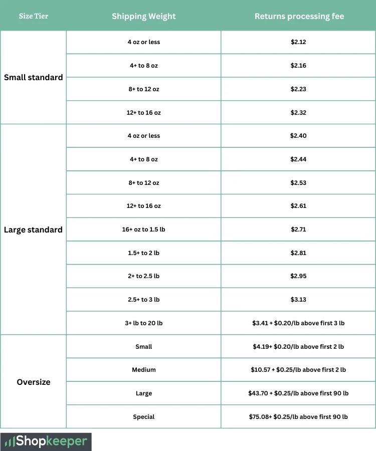 Amazon Seller Fee Changes in 2023 [All You Need to Know]