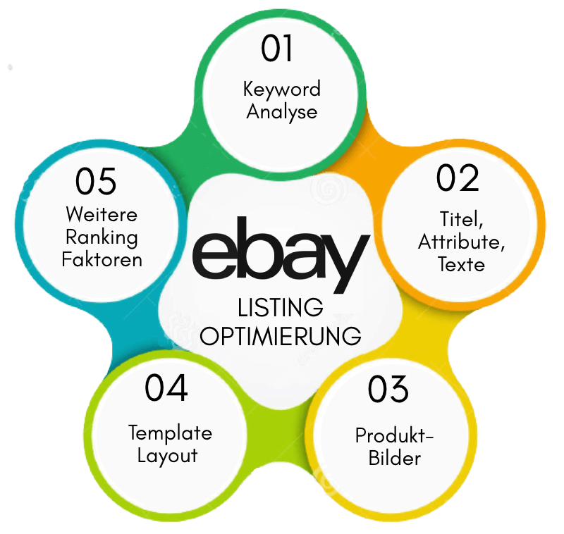 Ebay Optimierung Shoppartner