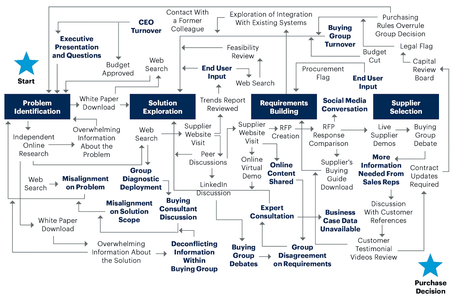 Hacking Sales 🔥 Ickelinjär säljprocess Shoreline Labs