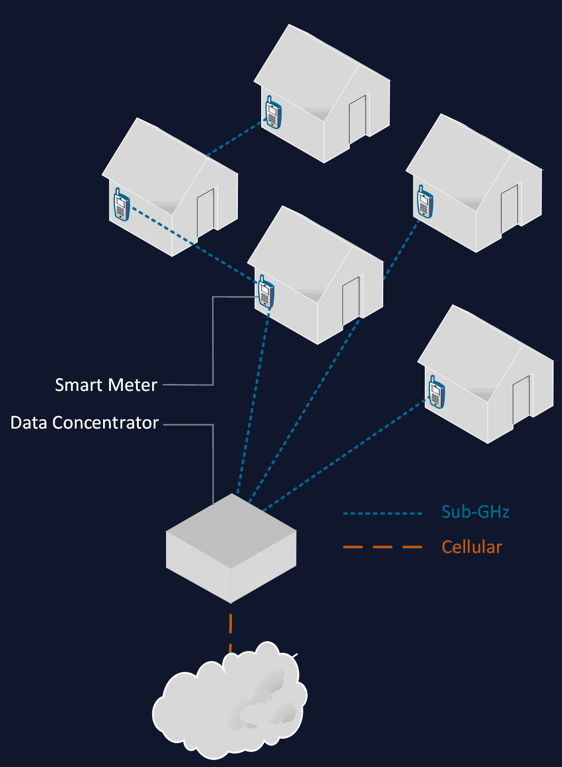 Sub-GHz vs 2.4 GHz Communication - ShortLink