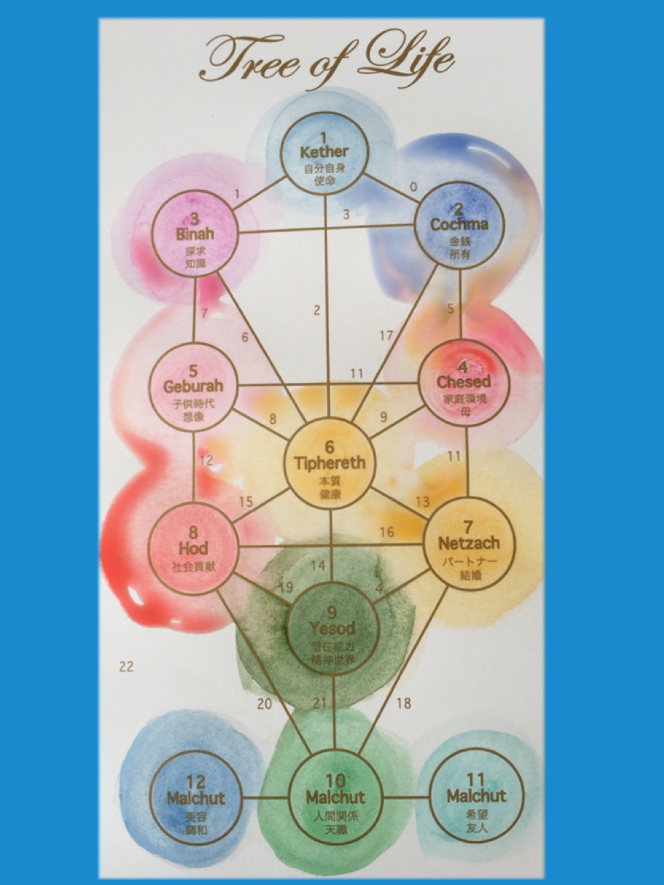 生まれた日から今世を探る占い『生命の樹』やってみました。 Maikoism