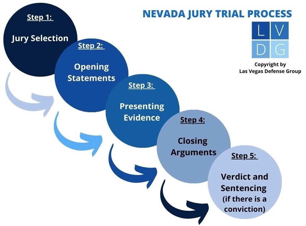 "Jury Trial" in a Las Vegas Criminal Case How It Works