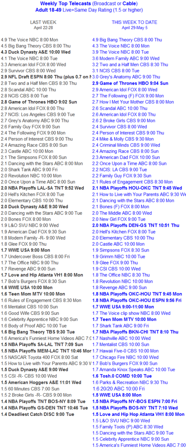 Weekly Cable and Broadcast Rankings Showbuzz Daily