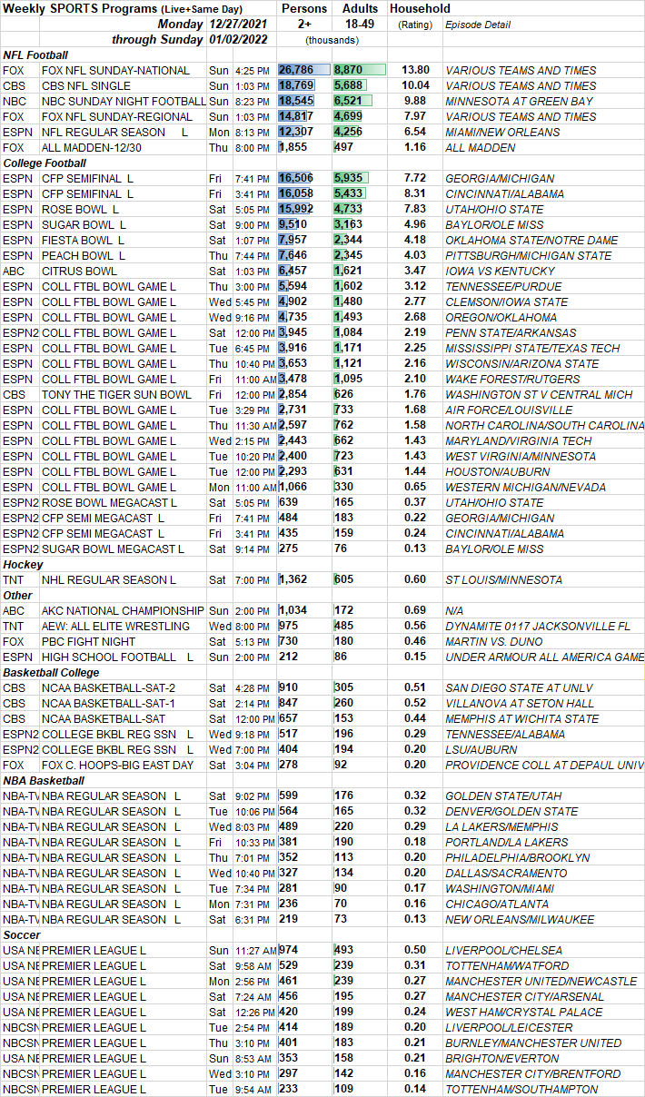 SKEDBALL Weekly Sports TV Ratings 12.27.20211.2.2022 Showbuzz Daily