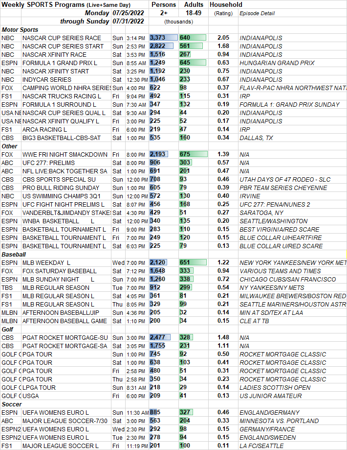 SKEDBALL Weekly Sports TV Ratings 7.257.31.2022 Showbuzz Daily