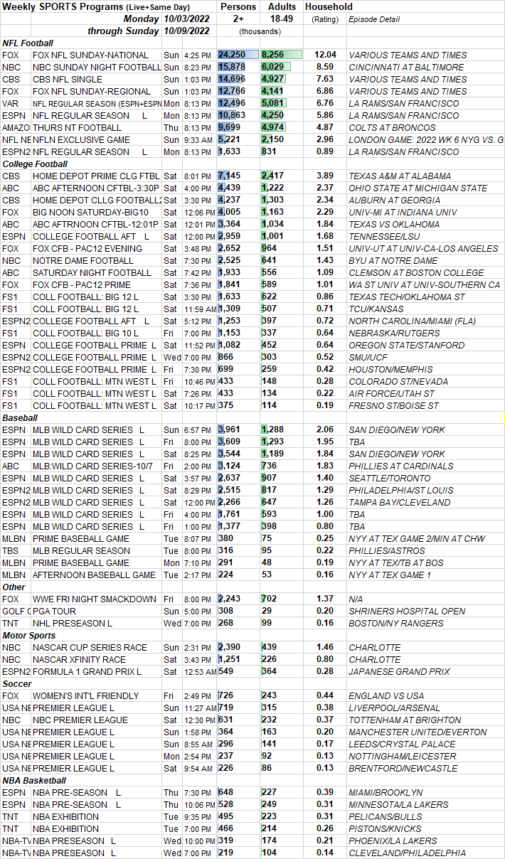 SKEDBALL Weekly Sports TV Ratings 10.310.9.2022 Showbuzz Daily