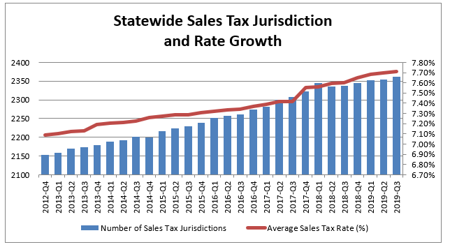 Up and Up Sales Taxes Across the State Show Me Institute