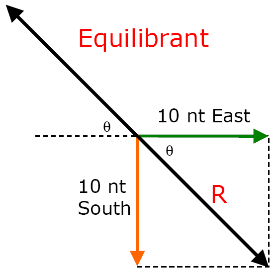 Resultants Graphical Method