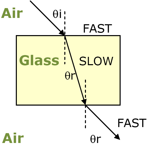 If Light goes from fast medium to slow , light bends toward the normal