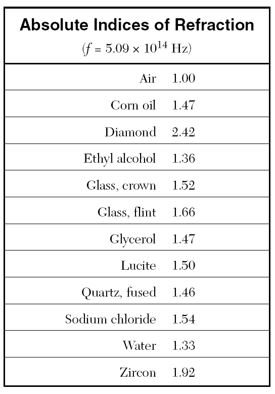 Refraction Problems with Answers